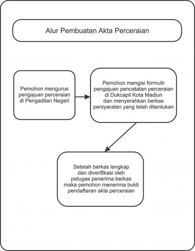 ALUR AKTA PERCERAIAN