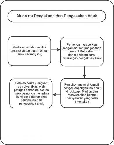 ALUR AKTA PENGAKUAN DAN PENGESAHAN ANAK