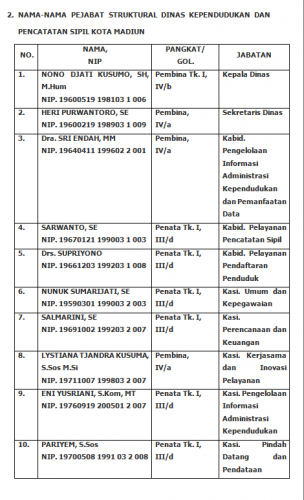 Nama-Nama Pejabat Dinas Kependudukan dan Pencatatan Sipil Kota Madiun