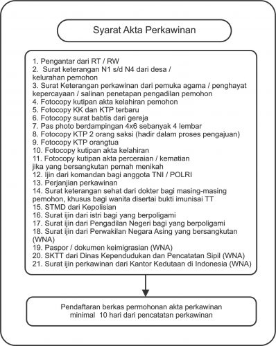 ALUR AKTA PERKAWINAN
