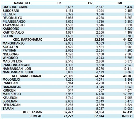 Jumlah Wajib KTP per 28 Oktober 2017