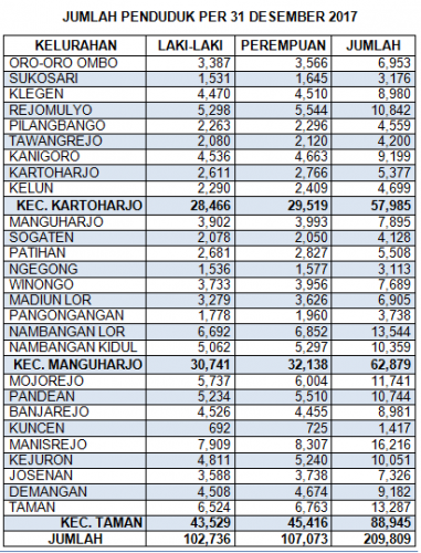 Jumlah Data Penduduk Kondisi per 31 Desember 2017